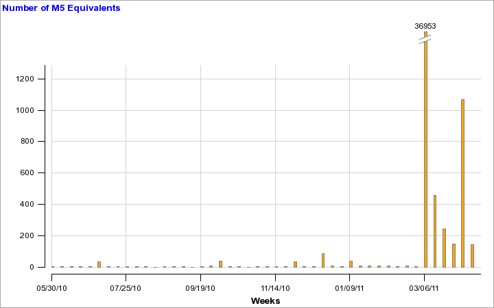 Image: Energy by Week - Japan