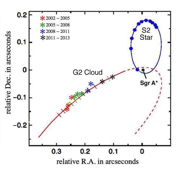 Figure 1.  Trajectory of the G2 cloud as it nears the Galactic core.