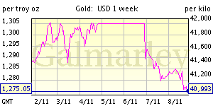 week gold price chart
