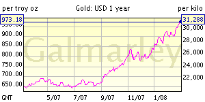 one year gold price chart
