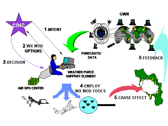 Figure 3-2. The Military System for Weather-Modification Operations.